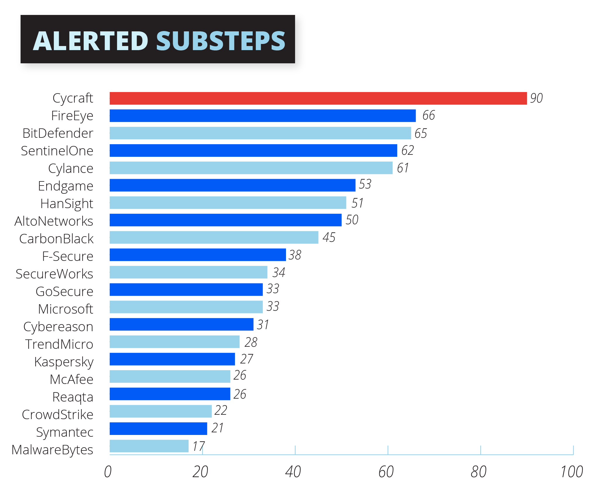 Alerted Substeps