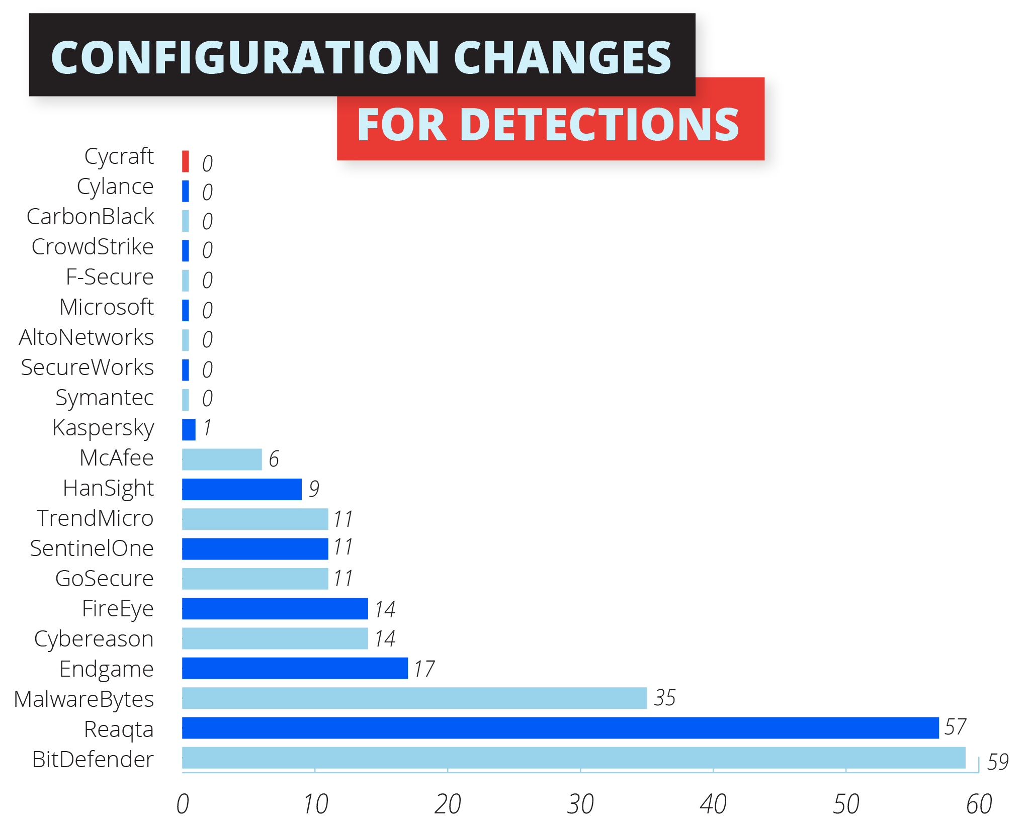Configuration Changes for Detections