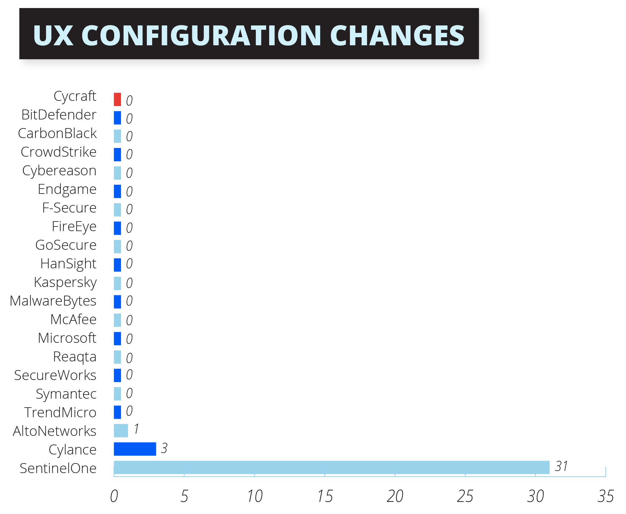 UX Configuration Changes