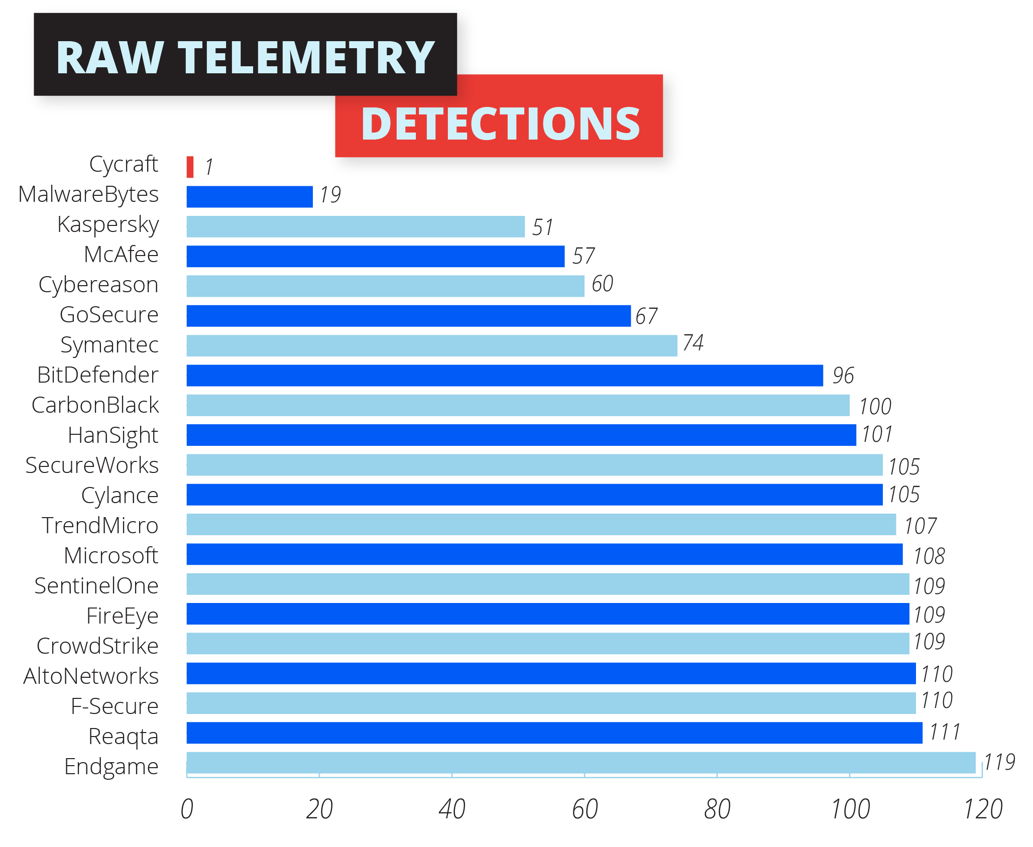 Raw Telementry Detection